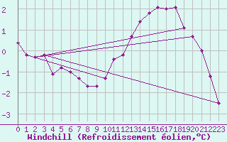 Courbe du refroidissement olien pour Saint-Philbert-sur-Risle (27)