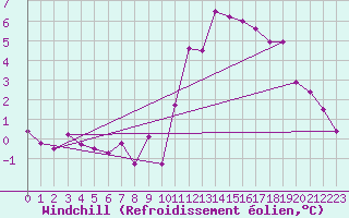 Courbe du refroidissement olien pour Gurande (44)