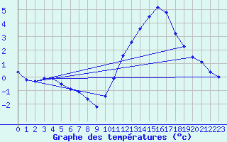 Courbe de tempratures pour Pointe du Plomb (17)