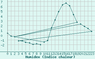 Courbe de l'humidex pour Tauxigny (37)