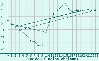 Courbe de l'humidex pour Chevru (77)