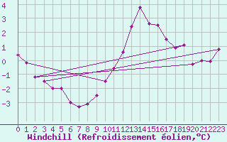 Courbe du refroidissement olien pour Bulson (08)