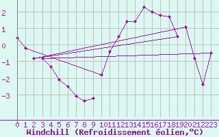 Courbe du refroidissement olien pour Sarzeau (56)
