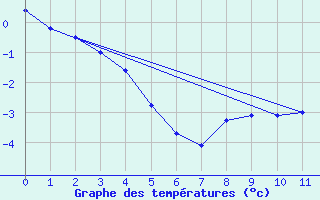 Courbe de tempratures pour Trail Valley , N. W. T.