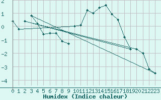 Courbe de l'humidex pour Chateau-d-Oex