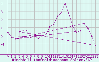 Courbe du refroidissement olien pour Christnach (Lu)