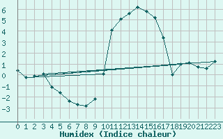 Courbe de l'humidex pour Saint-Vran (05)