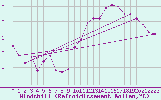Courbe du refroidissement olien pour Recoubeau (26)