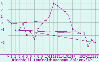 Courbe du refroidissement olien pour Straubing