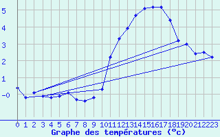 Courbe de tempratures pour Corsept (44)