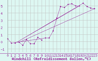 Courbe du refroidissement olien pour Hupsel Aws
