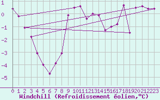 Courbe du refroidissement olien pour Boltigen