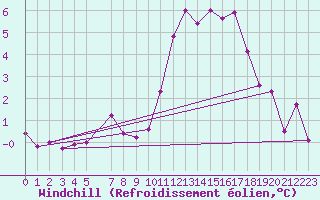 Courbe du refroidissement olien pour Creil (60)