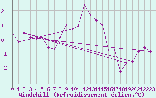 Courbe du refroidissement olien pour Kegnaes