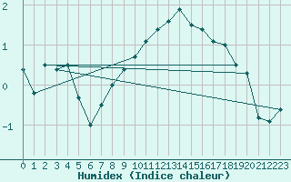 Courbe de l'humidex pour Nyon-Changins (Sw)