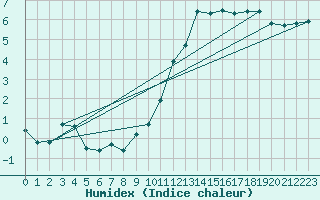 Courbe de l'humidex pour Connerr (72)