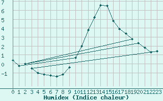 Courbe de l'humidex pour Sant Julia de Loria (And)