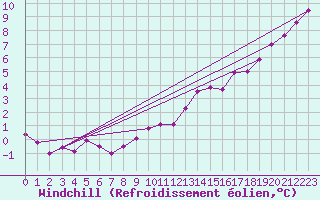 Courbe du refroidissement olien pour Saint-Philbert-sur-Risle (Le Rossignol) (27)