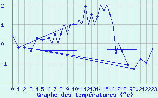 Courbe de tempratures pour Luebeck-Blankensee