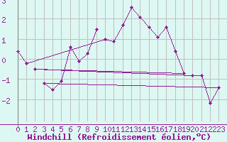 Courbe du refroidissement olien pour Torun