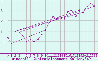 Courbe du refroidissement olien pour Bellefontaine (88)