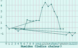 Courbe de l'humidex pour Tjotta