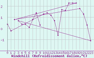 Courbe du refroidissement olien pour Valleroy (54)