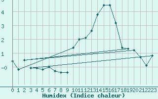 Courbe de l'humidex pour Saint-Auban (04)