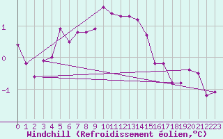 Courbe du refroidissement olien pour Norderney