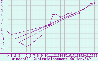 Courbe du refroidissement olien pour Champagne-sur-Seine (77)