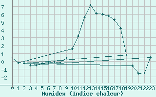 Courbe de l'humidex pour Cerisiers (89)