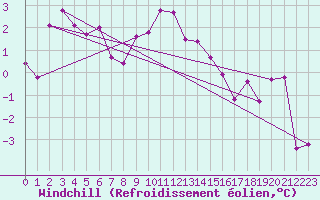Courbe du refroidissement olien pour Predeal
