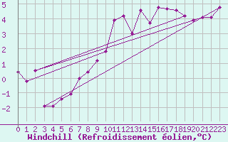 Courbe du refroidissement olien pour Neuhutten-Spessart