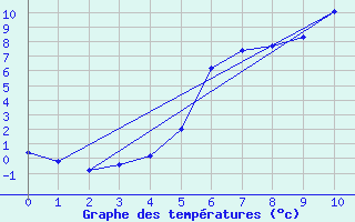 Courbe de tempratures pour Hoydalsmo Ii