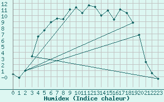 Courbe de l'humidex pour Ylinenjaervi