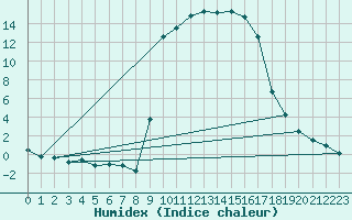 Courbe de l'humidex pour Figari (2A)