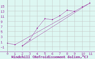 Courbe du refroidissement olien pour Krangede