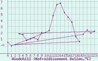 Courbe du refroidissement olien pour La Baeza (Esp)