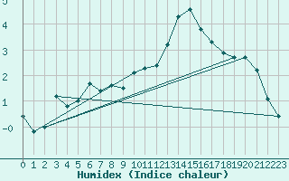 Courbe de l'humidex pour Lige Bierset (Be)