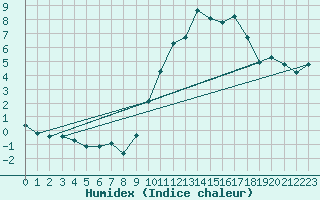 Courbe de l'humidex pour Cerisiers (89)