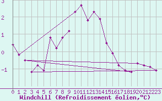 Courbe du refroidissement olien pour Putbus
