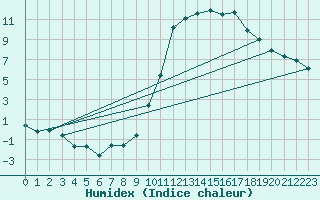 Courbe de l'humidex pour Toulouse-Francazal (31)