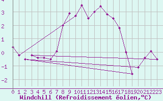 Courbe du refroidissement olien pour Kroppefjaell-Granan