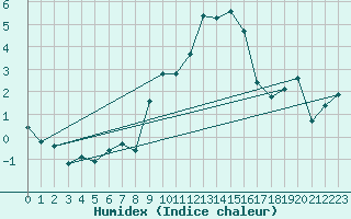 Courbe de l'humidex pour Grimentz (Sw)