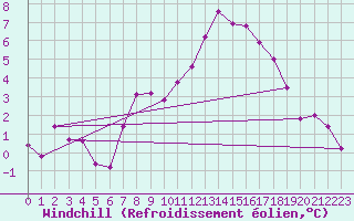 Courbe du refroidissement olien pour Zrich / Affoltern