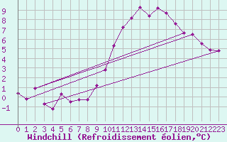 Courbe du refroidissement olien pour Strasbourg (67)