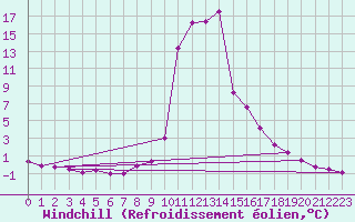 Courbe du refroidissement olien pour Salines (And)