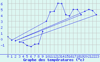 Courbe de tempratures pour Locarno (Sw)