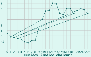 Courbe de l'humidex pour Locarno (Sw)