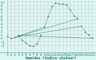 Courbe de l'humidex pour Eygliers (05)